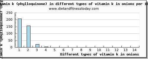 vitamin k in onions vitamin k (phylloquinone) per 100g